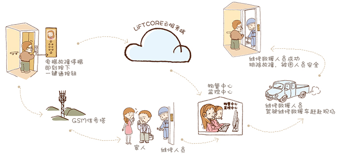 一鍵通遠程協助系統