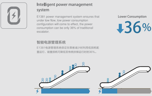 自動扶梯 自動扶梯